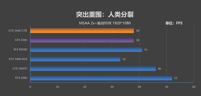 功耗更低 性能更强 价格一样！GTX 1660 首发评测：再见了GTX 1060