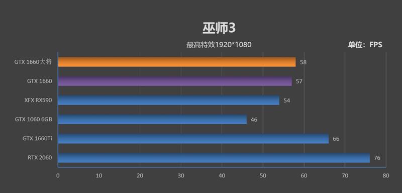 功耗更低 性能更强 价格一样！GTX 1660 首发评测：再见了GTX 1060