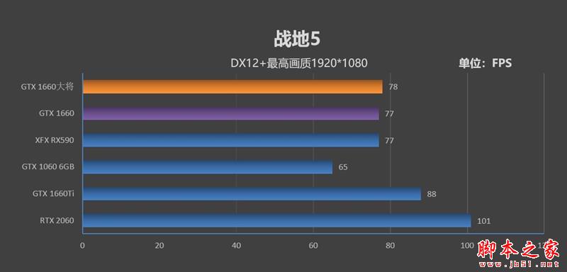 功耗更低 性能更强 价格一样！GTX 1660 首发评测：再见了GTX 1060