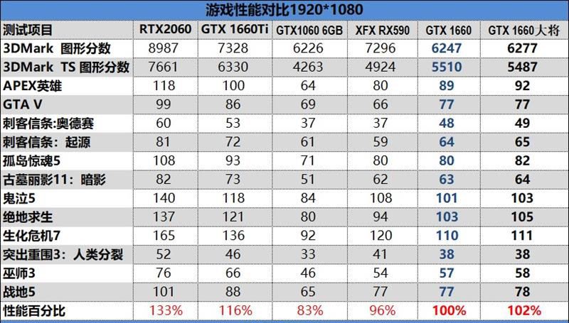 功耗更低 性能更强 价格一样！GTX 1660 首发评测：再见了GTX 1060