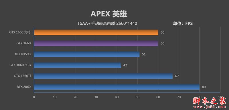 功耗更低 性能更强 价格一样！GTX 1660 首发评测：再见了GTX 1060