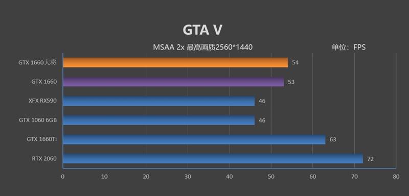 功耗更低 性能更强 价格一样！GTX 1660 首发评测：再见了GTX 1060