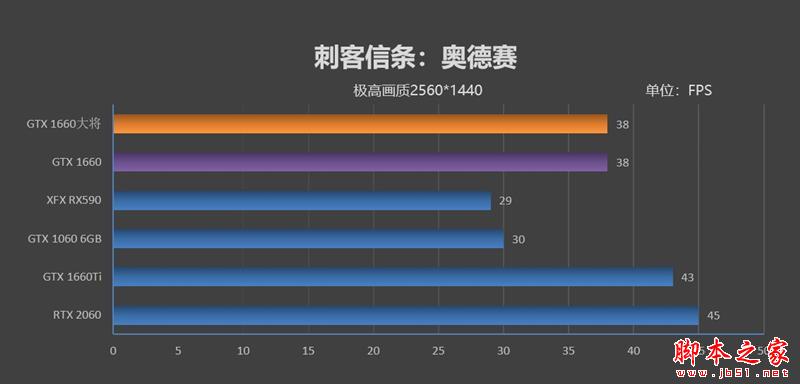 功耗更低 性能更强 价格一样！GTX 1660 首发评测：再见了GTX 1060