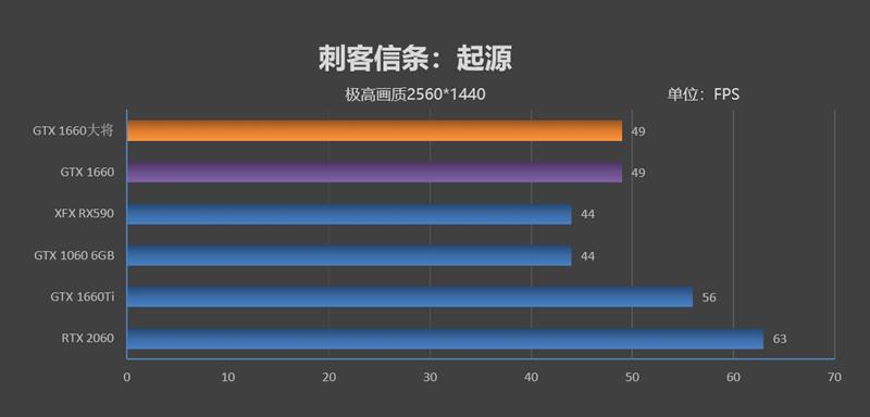功耗更低 性能更强 价格一样！GTX 1660 首发评测：再见了GTX 1060