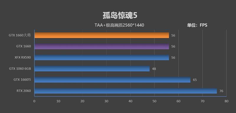 功耗更低 性能更强 价格一样！GTX 1660 首发评测：再见了GTX 1060
