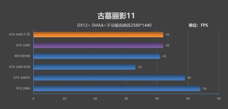 功耗更低 性能更强 价格一样！GTX 1660 首发评测：再见了GTX 1060