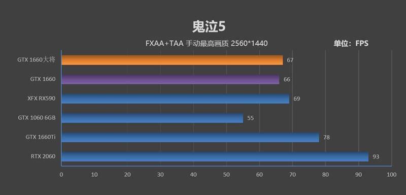 功耗更低 性能更强 价格一样！GTX 1660 首发评测：再见了GTX 1060