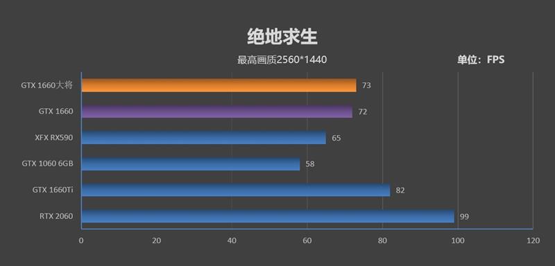 功耗更低 性能更强 价格一样！GTX 1660 首发评测：再见了GTX 1060