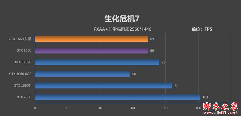 功耗更低 性能更强 价格一样！GTX 1660 首发评测：再见了GTX 1060