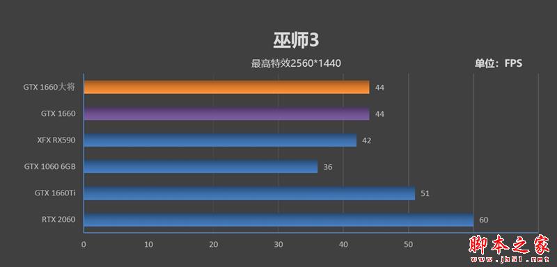 功耗更低 性能更强 价格一样！GTX 1660 首发评测：再见了GTX 1060