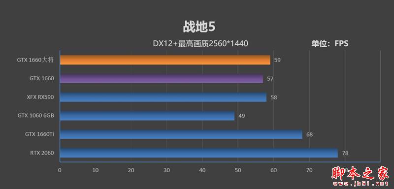 功耗更低 性能更强 价格一样！GTX 1660 首发评测：再见了GTX 1060