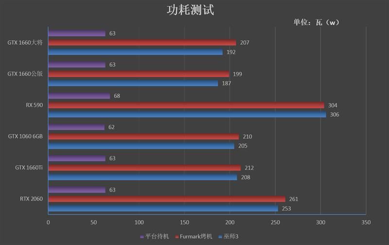 功耗更低 性能更强 价格一样！GTX 1660 首发评测：再见了GTX 1060