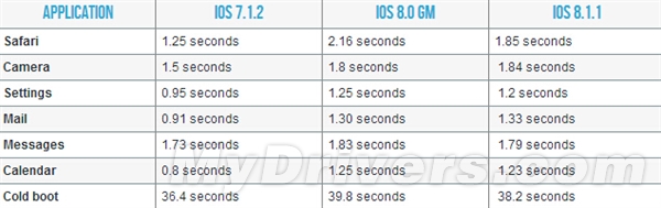 iOS 8.1.1下iPhone 4S、iPad 2：快了