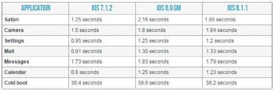 你猜iPhone 4S升级到iOS 8后性能会降低多少？