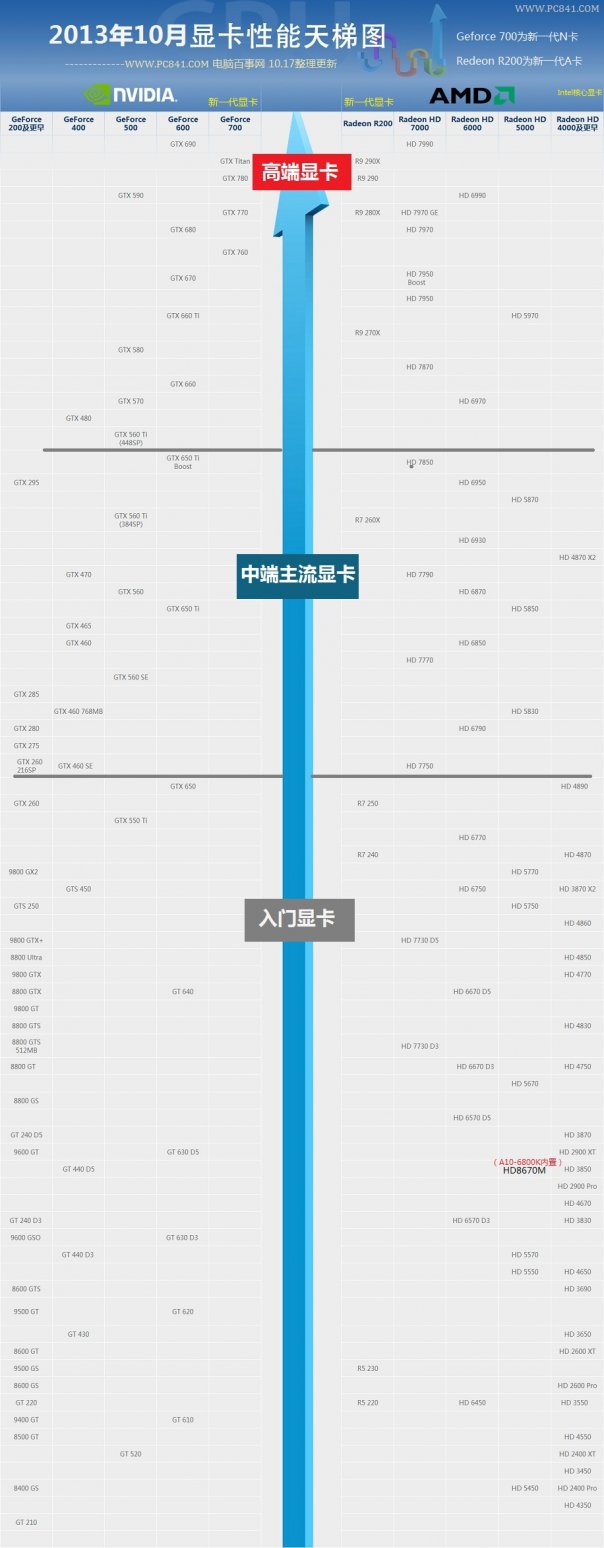显卡天梯图2013年10月最新版