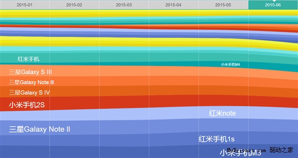 6月国内Android手机排名：小米霸榜！