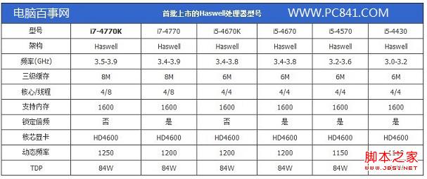 首批上市的Haswell处理器型号
