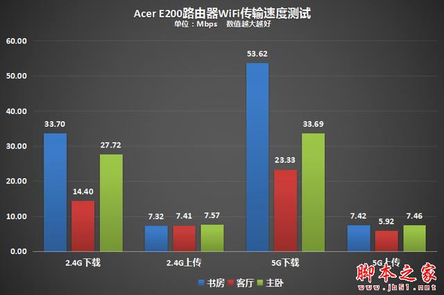 宏碁(Acer)E200 G1路由器开箱体验