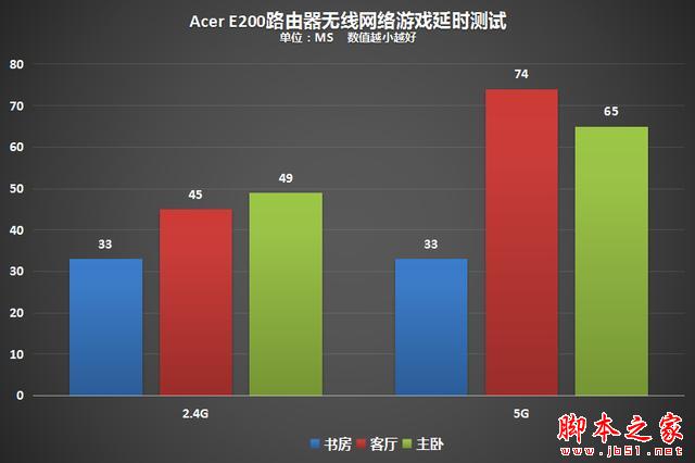 宏碁(Acer)E200 G1路由器开箱体验