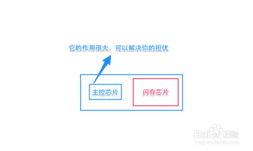 iPhone6 Plus 内存是 TLC 怎么办？