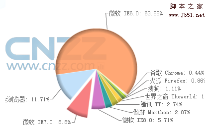 国内外浏览器设计对比初探