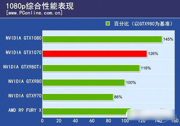 GTX1070怎么样 GTX1070首发评测
