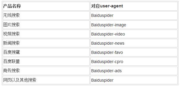 百度蜘蛛Baiduspider