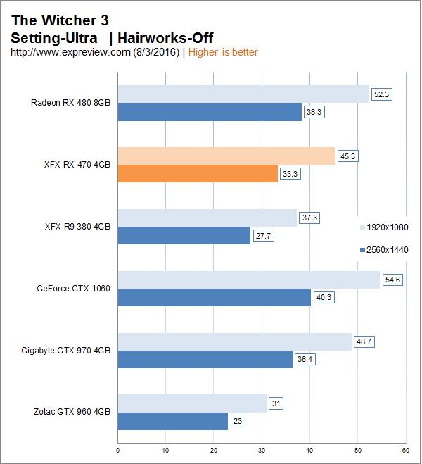 AMD Radeon RX 470显卡同步测试：再度先发制人