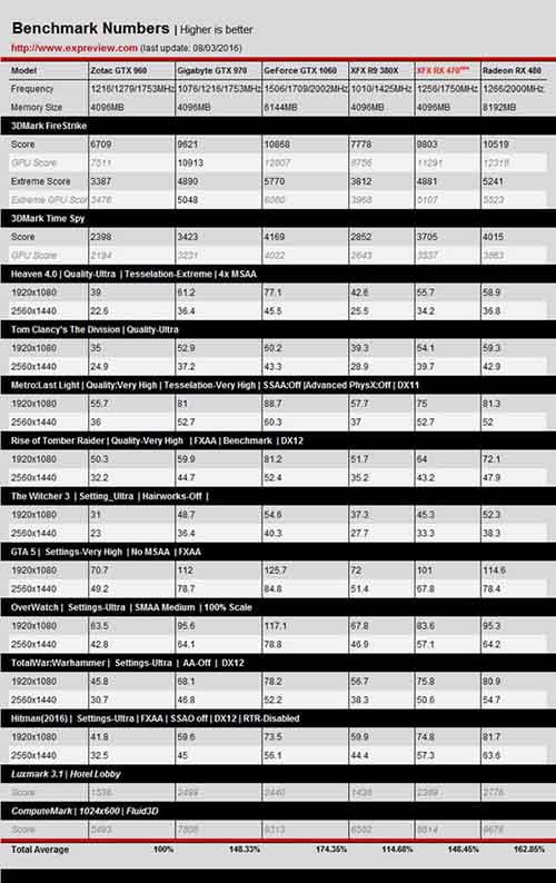 AMD Radeon RX 470显卡同步测试：再度先发制人