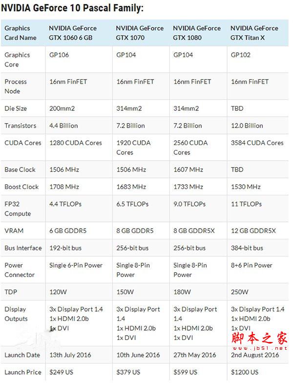 完全碾压：Nvidia Titan X参数对比Nvidia GTX 1080