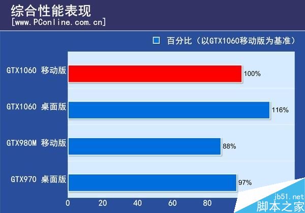 GTX1060笔记本显卡首测：竟能挑战桌面2K神卡？