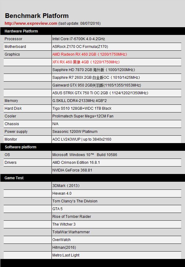 AMD Radeon RX 460显卡同步评测：千元以下的生力军