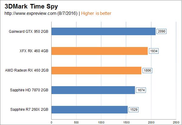 AMD Radeon RX 460显卡同步评测：千元以下的生力军