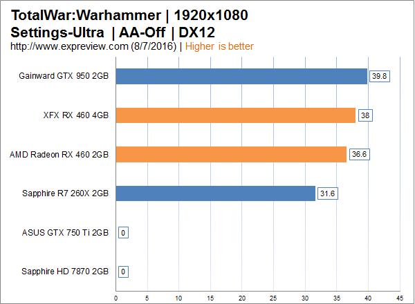 AMD Radeon RX 460显卡同步评测：千元以下的生力军