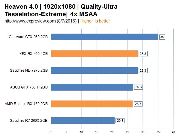 AMD Radeon RX 460显卡同步评测：千元以下的生力军
