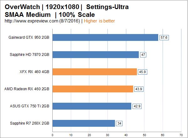 AMD Radeon RX 460显卡同步评测：千元以下的生力军