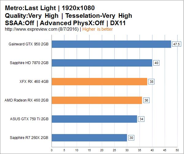 AMD Radeon RX 460显卡同步评测：千元以下的生力军