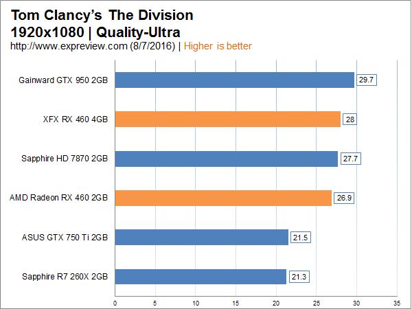 AMD Radeon RX 460显卡同步评测：千元以下的生力军