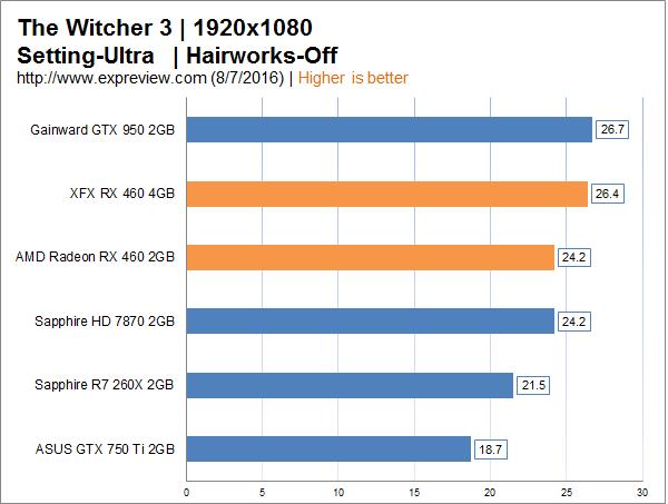 AMD Radeon RX 460显卡同步评测：千元以下的生力军