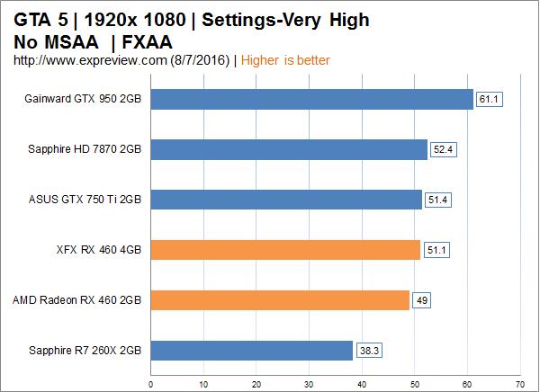AMD Radeon RX 460显卡同步评测：千元以下的生力军
