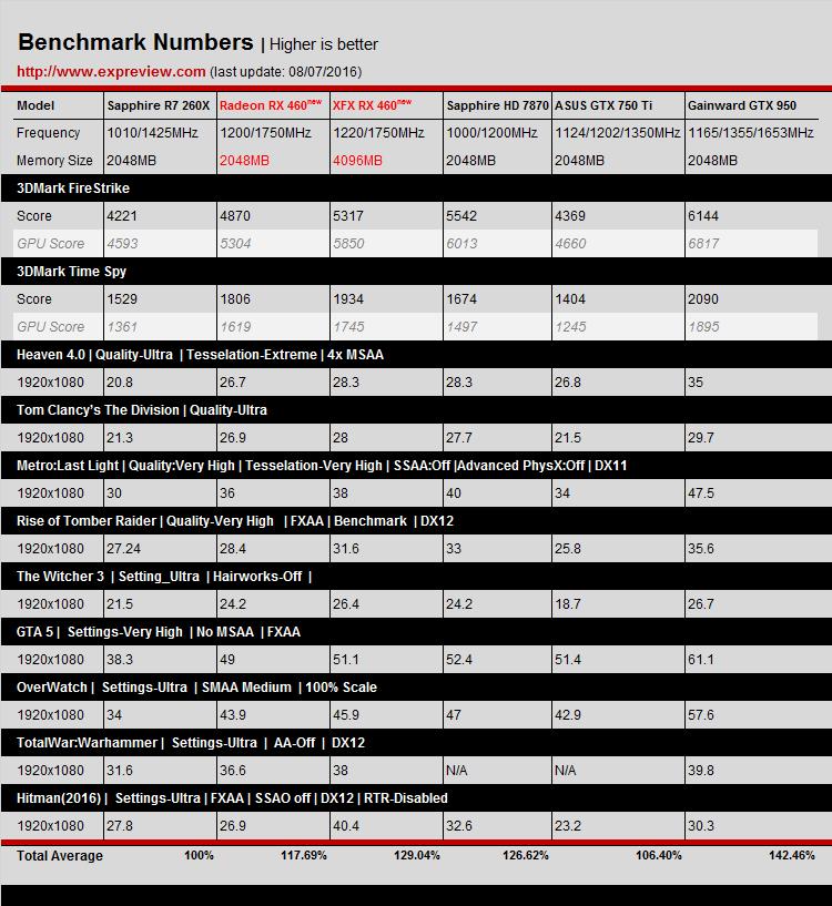 AMD Radeon RX 460显卡同步评测：千元以下的生力军