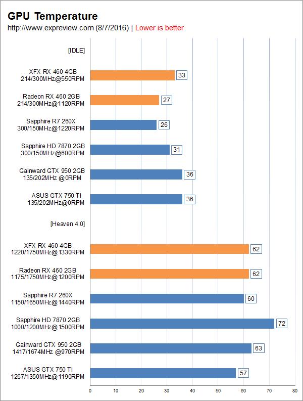 AMD Radeon RX 460显卡同步评测：千元以下的生力军