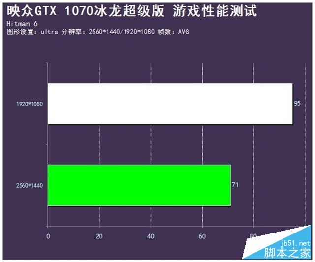 酷夏中畅玩 映众GTX 1070冰龙超级版评测 