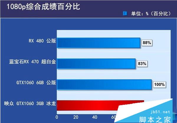 GTX1060 3G与6G性能差距有多大 GTX1060 3g和6g性能对比评测