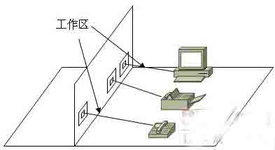 综合布线系统之7个子系统构成图
