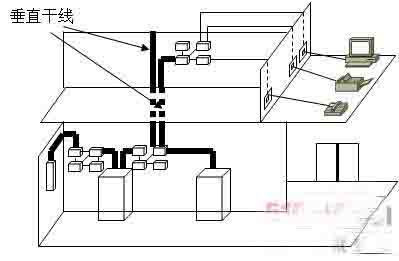 综合布线系统之7个子系统构成图