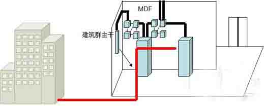 综合布线系统之7个子系统构成图