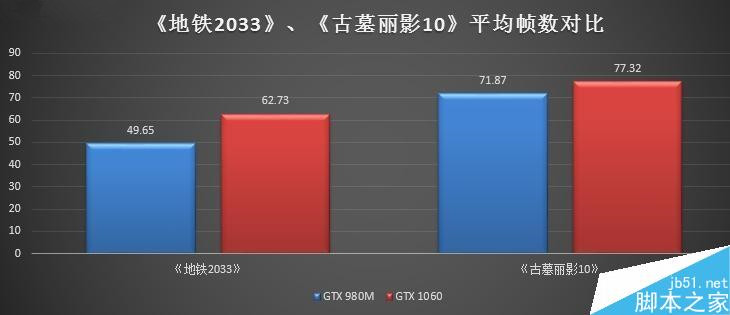 价格差不多 GTX 980M跟GTX 1060M买谁？