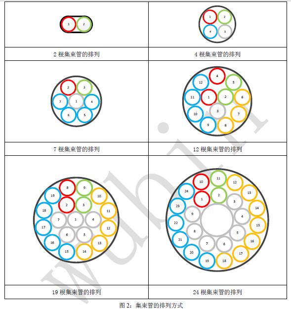 图2：集束管的排列方式
