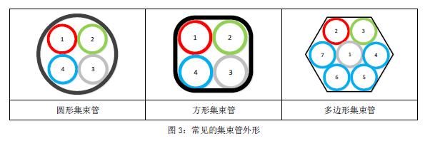 图3：常见的集束管外形